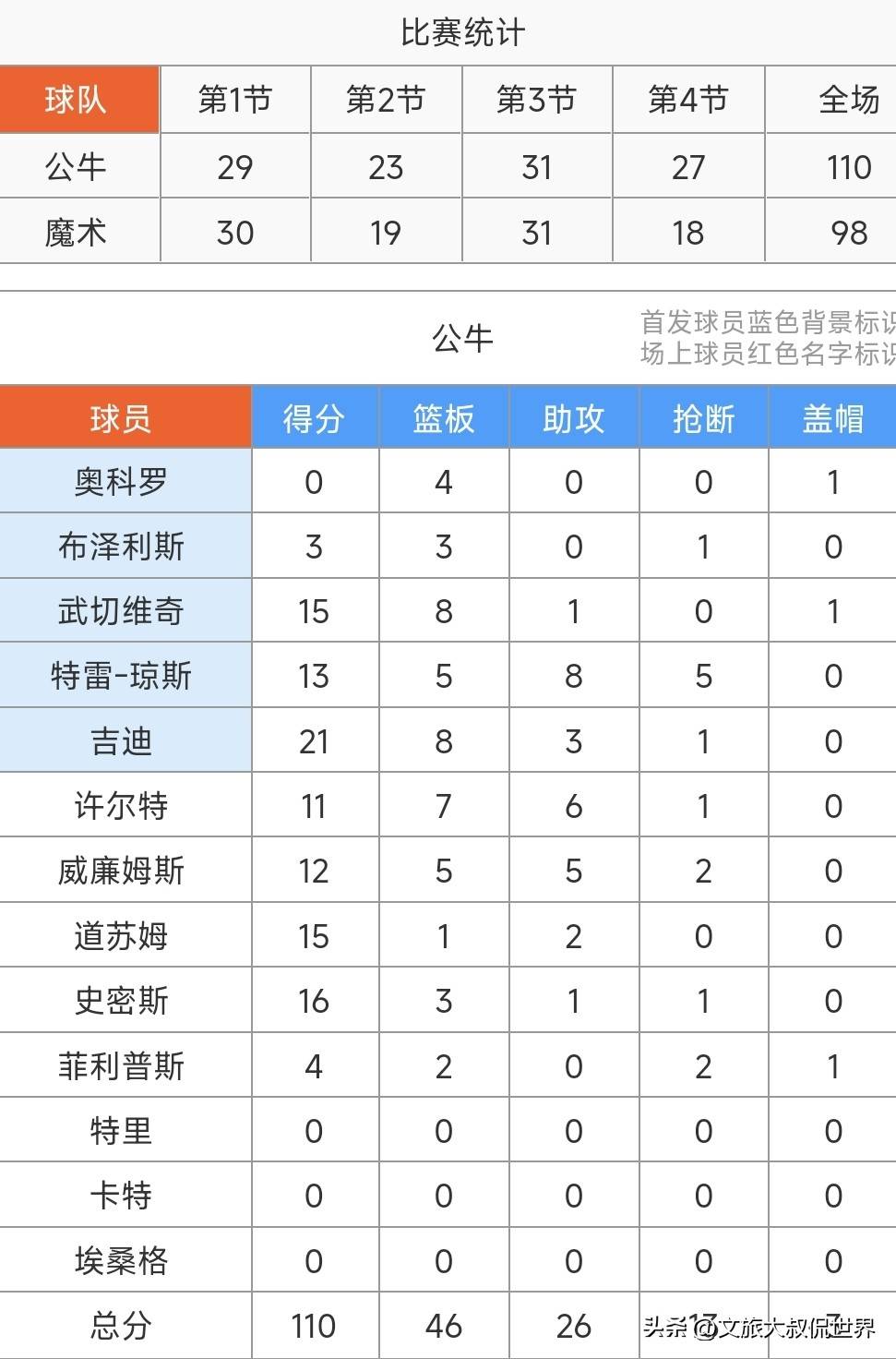 NBA季后赛赛程吃紧，芝加哥公牛赛后战术微调，管理层满意，训练强度明显提升的简单介绍